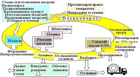 Технология создания газифицируемых моделей