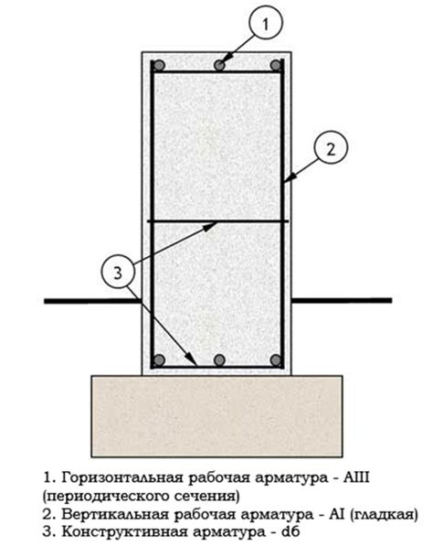 Технология укладки арматуры в строительстве