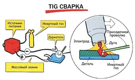 Технология TIG сварки