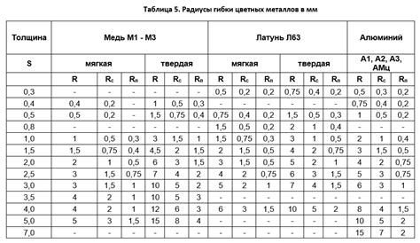 Типичные радиусы гибки металлов ГОСТ