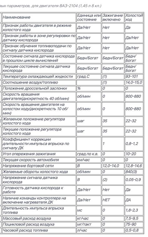 Типовые параметры и назначение