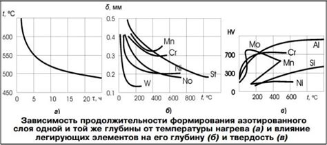 Типы азотирования металла