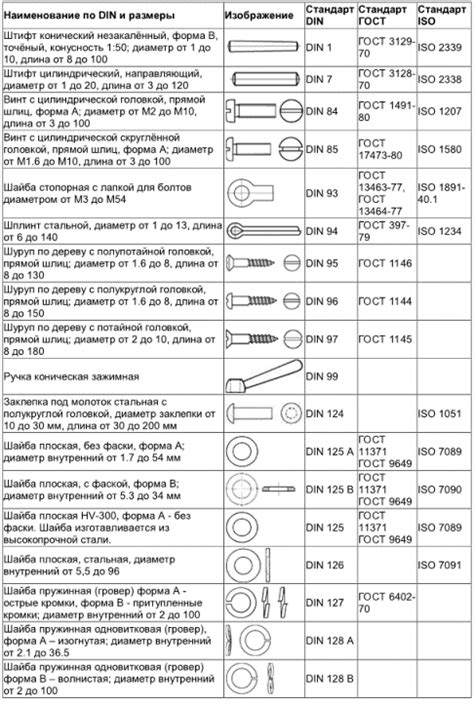Типы гост на шурупы для металла