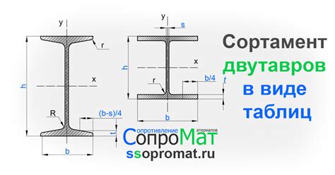 Типы двутавров