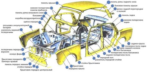 Типы деталей и элементов автомобиля