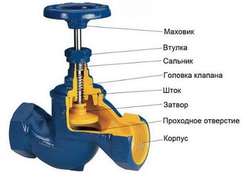 Типы паровой запорно регулирующей арматуры