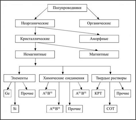 Типы полупроводников