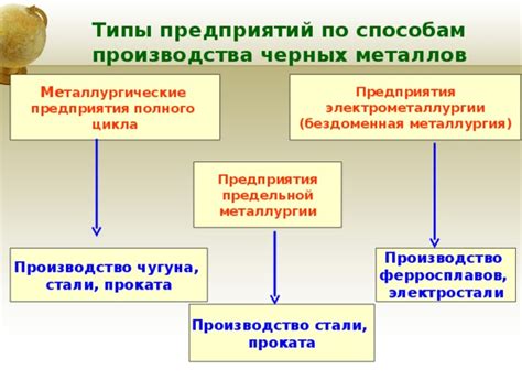 Типы предприятий-производителей металлов