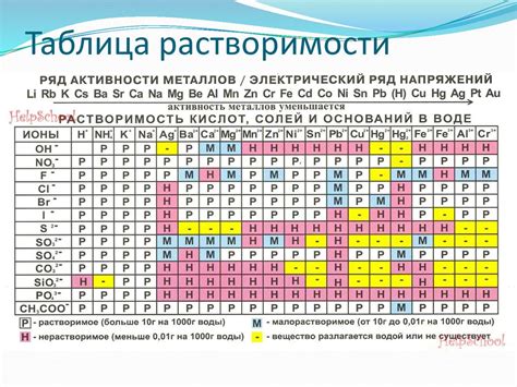 Типы растворимости металлов