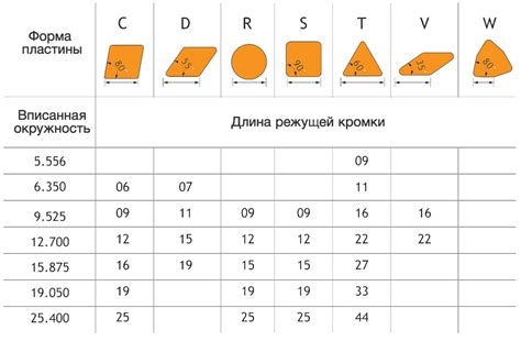 Типы режущей кромки