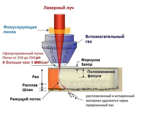 Типы резки и их влияние на температуру