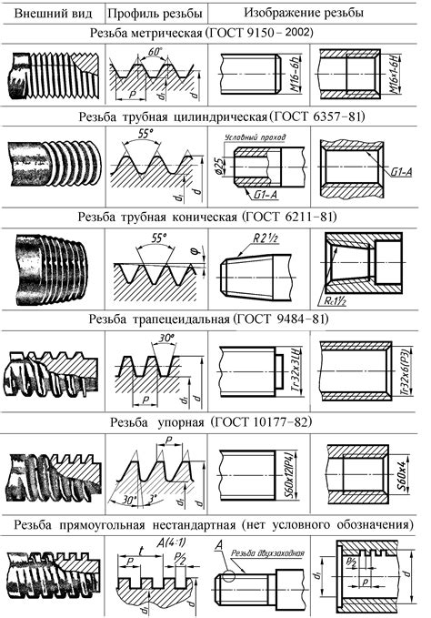 Типы резьбы