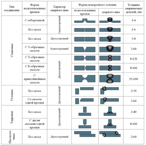 Типы сварных швов и соединений