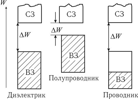 Типы соединений металла и полупроводника