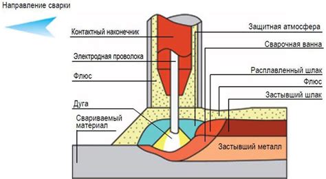 Типы флюсов для сварки черного металла