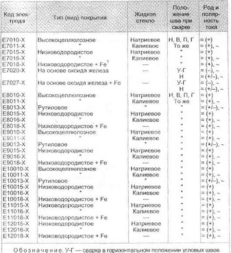 Типы электродов и их особенности