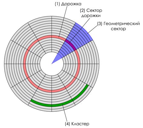 Тип диска для конкретной работы