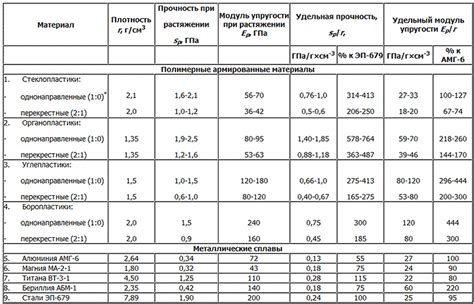 Тип и свойства материала арматуры