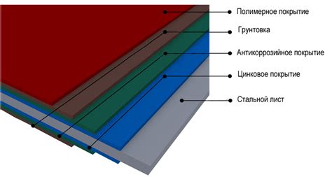 Тип покрытия