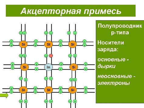 Тип примесей