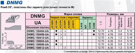 Токарные пластины из твердого сплава