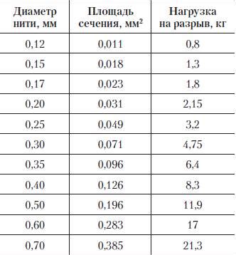 Толщина как критерий прочности