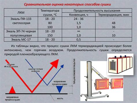 Толщина слоя и время сушки