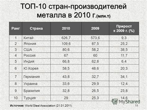 Топ 5 стран-производителей металла