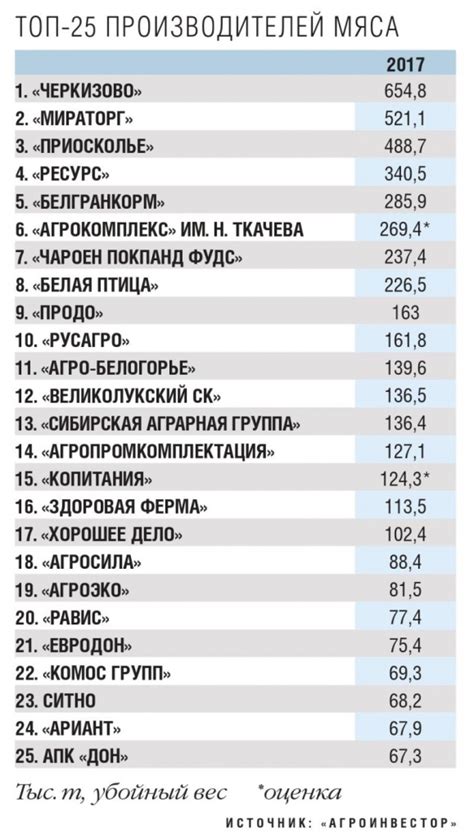 Топ-5 рейтинга российских производителей