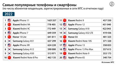 Топ-5 самых популярных моделей телефонов в Саларьево парк