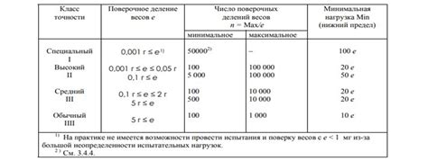 Точность и диапазон весов