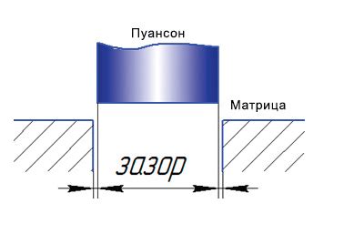 Точность и качество пробивки