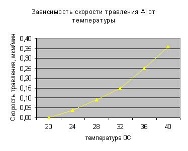 Травление алюминия ортофосфорной кислотой: особенности и применение