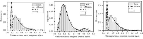 Травление для анализа зерен