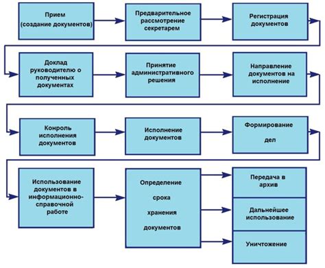 Требования и процедуры учета