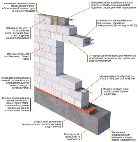 Требования к арматуре для газобетона