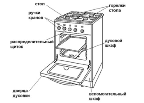 Требования к газовым плитам