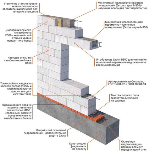 Требования к материалам для кладки газоблока