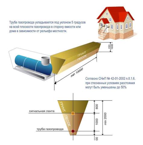 Требования к прокладке газопровода