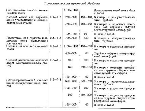 Требования к равномерности нагрева металла