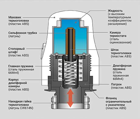 Требования к установке термостатических головок