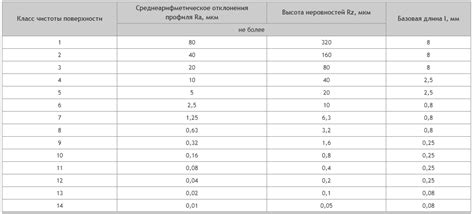 Требования к чистоте обработки поверхности металла: