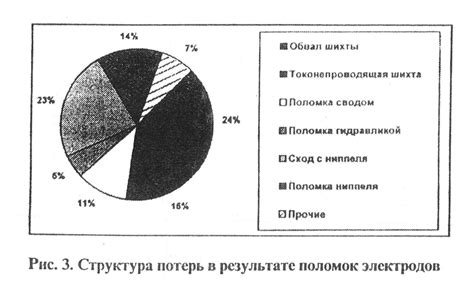 Требования к электродам