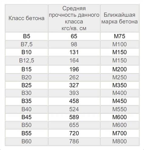 Требуемая прочность и стойкость