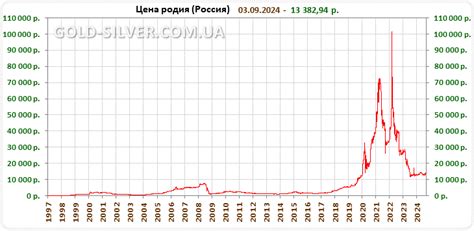 Тренды цен на родий в последние годы