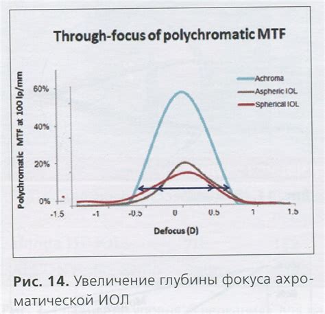 Увеличение глубины фокуса