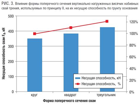 Увеличение несущей способности