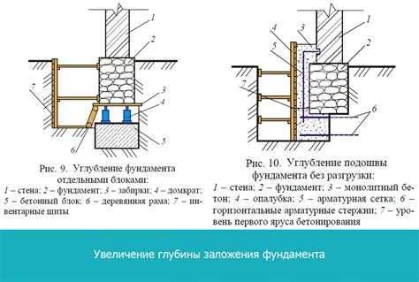 Увеличение прочности фундамента