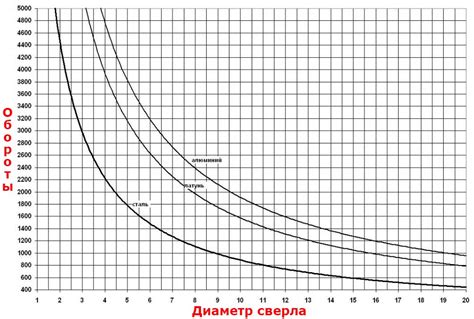 Увеличение скорости и производительности сверления