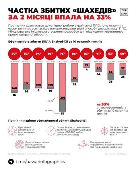 Увеличение эффективности карбонатации